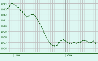 Graphe de la pression atmosphrique prvue pour Untergeri