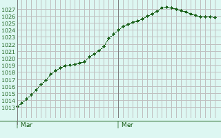 Graphe de la pression atmosphrique prvue pour Herbault