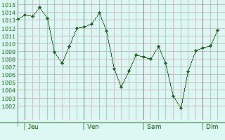 Graphe de la pression atmosphrique prvue pour Keetmanshoop