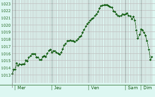 Graphe de la pression atmosphrique prvue pour Lovech