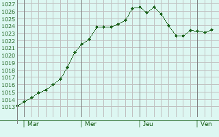 Graphe de la pression atmosphrique prvue pour Karlsruhe