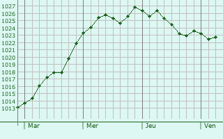 Graphe de la pression atmosphrique prvue pour Cerisiers