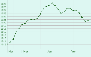 Graphe de la pression atmosphrique prvue pour Vratimov