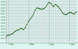 Graphe de la pression atmosphrique prvue pour Charnay-ls-Chalon