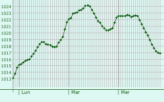 Graphe de la pression atmosphrique prvue pour Ribadavia