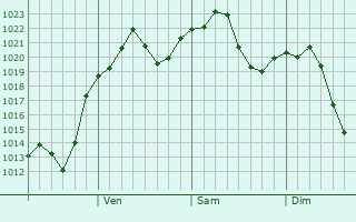 Graphe de la pression atmosphrique prvue pour Kamifukuoka