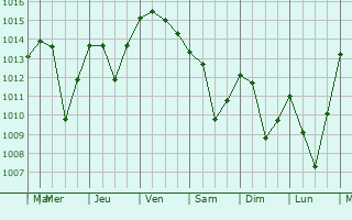 Graphe de la pression atmosphrique prvue pour Kicevo