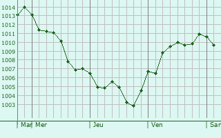 Graphe de la pression atmosphrique prvue pour Et Taiyiba