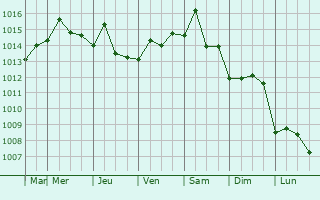 Graphe de la pression atmosphrique prvue pour Dengzhou