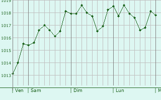 Graphe de la pression atmosphrique prvue pour Pontecorvo