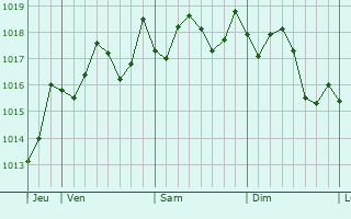 Graphe de la pression atmosphrique prvue pour Zouila