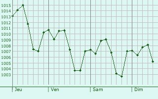 Graphe de la pression atmosphrique prvue pour Beln