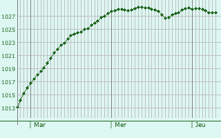 Graphe de la pression atmosphrique prvue pour Queensbury