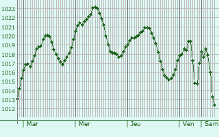 Graphe de la pression atmosphrique prvue pour Alczar de San Juan