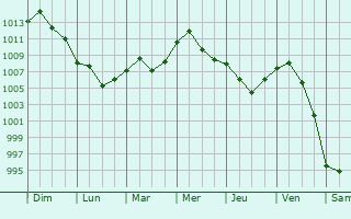 Graphe de la pression atmosphrique prvue pour La Malbaie