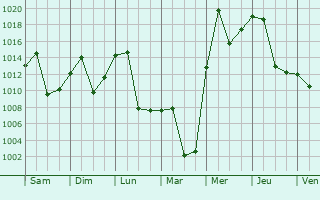 Graphe de la pression atmosphrique prvue pour Yangquan