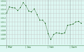 Graphe de la pression atmosphrique prvue pour Menzel Jemil