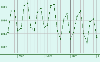 Graphe de la pression atmosphrique prvue pour Naguabo