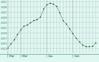 Graphe de la pression atmosphrique prvue pour Kraslava