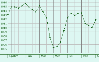 Graphe de la pression atmosphrique prvue pour Dolianova