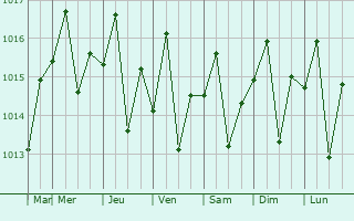 Graphe de la pression atmosphrique prvue pour Loma de Cabrera
