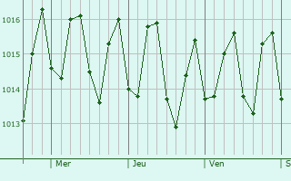 Graphe de la pression atmosphrique prvue pour Punta Cana