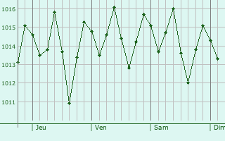 Graphe de la pression atmosphrique prvue pour Buerarema