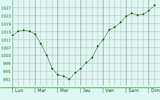 Graphe de la pression atmosphrique prvue pour La Plata