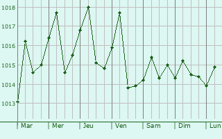 Graphe de la pression atmosphrique prvue pour Huaxian