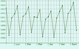 Graphe de la pression atmosphrique prvue pour Riacho de Santana