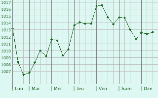 Graphe de la pression atmosphrique prvue pour Yzeron