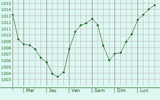 Graphe de la pression atmosphrique prvue pour Nackenheim