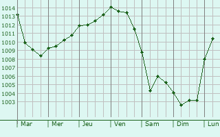 Graphe de la pression atmosphrique prvue pour Arzano