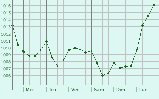 Graphe de la pression atmosphrique prvue pour Goeulzin