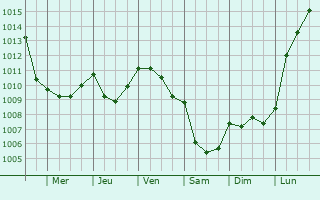 Graphe de la pression atmosphrique prvue pour Le Plessis-Brion