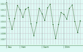 Graphe de la pression atmosphrique prvue pour Las Lomas