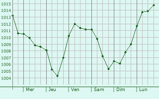 Graphe de la pression atmosphrique prvue pour Ptange