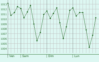 Graphe de la pression atmosphrique prvue pour Kisii