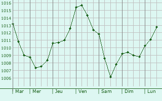 Graphe de la pression atmosphrique prvue pour Tanville