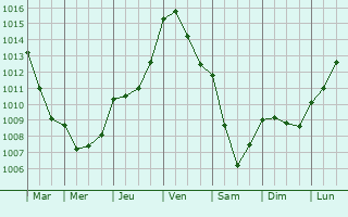 Graphe de la pression atmosphrique prvue pour Le Pin-au-Haras