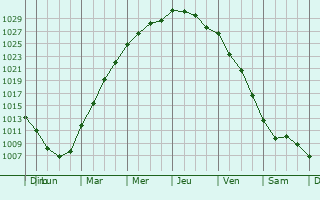 Graphe de la pression atmosphrique prvue pour Mivgur