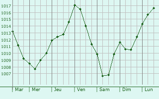 Graphe de la pression atmosphrique prvue pour Montreuil-Bonnin