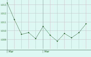 Graphe de la pression atmosphrique prvue pour Villemur