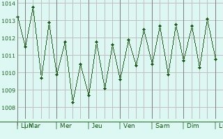 Graphe de la pression atmosphrique prvue pour Pirpirituba