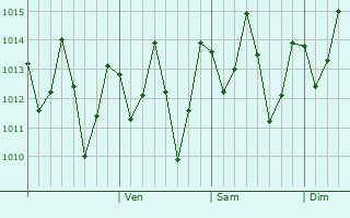 Graphe de la pression atmosphrique prvue pour Kinango