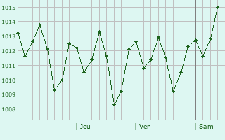 Graphe de la pression atmosphrique prvue pour Ipinda