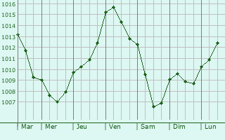 Graphe de la pression atmosphrique prvue pour Saint-Agnan-de-Cernires