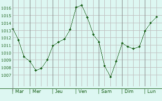 Graphe de la pression atmosphrique prvue pour Montrouveau