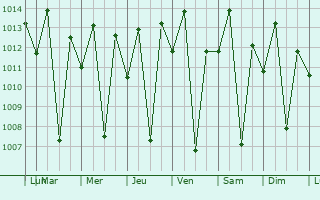 Graphe de la pression atmosphrique prvue pour Kibaya