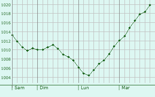 Graphe de la pression atmosphrique prvue pour Jablines